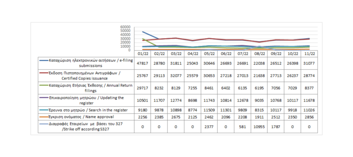 Main register filings and services rendered until 30/11/2022 photo
