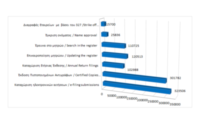 Main register filings and services rendered until 30/11/2022 photo