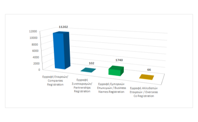 Registration of business entities until 30/11/2022 photo