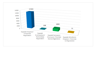 Registration of business entities until 31/12/2022 photo