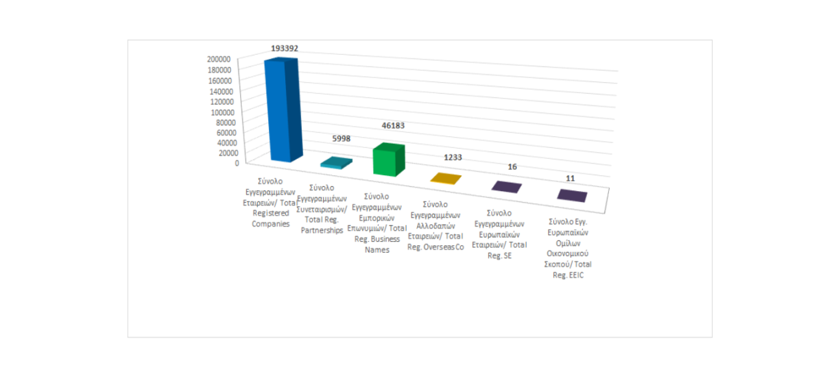 Σύνολο Εγγεγραμμένων Επιχειρηματικών Οντοτήτων κατά τις 28/02/2023 photo
