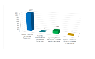 Registration of business entities until 28/2/2023 photo