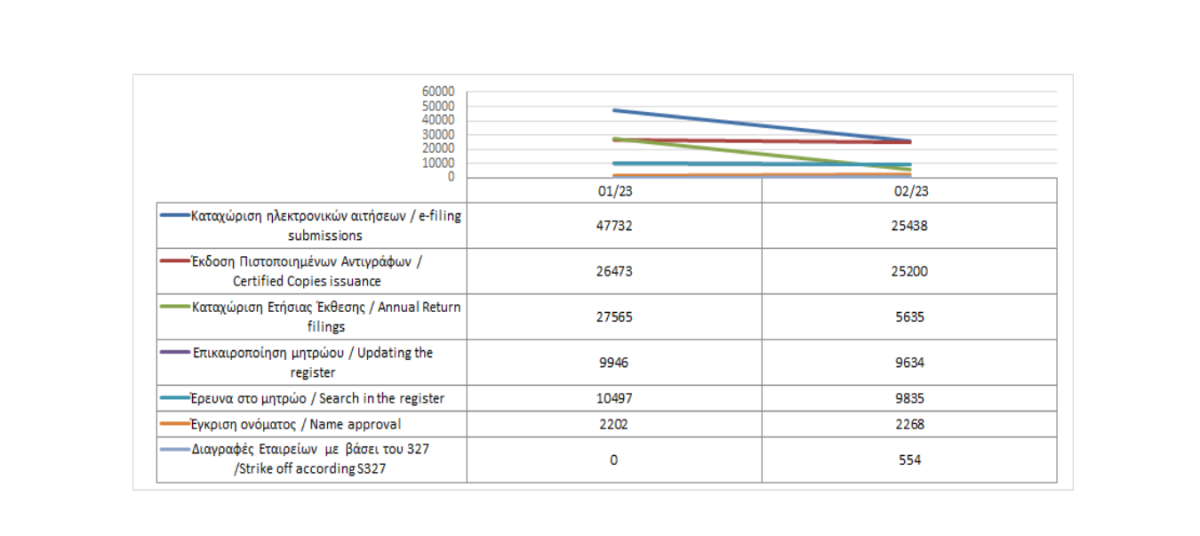 Main register filings and services rendered until 28/2/2023 photo