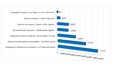 Main register filings and services rendered until 28/2/2023 photo