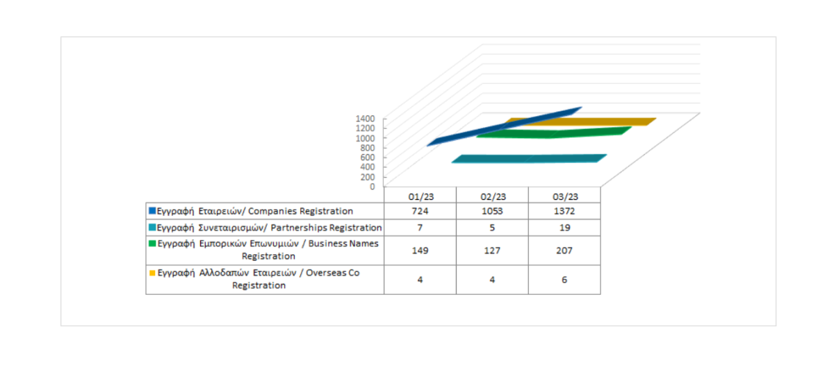 Registration of business entities until 31/03/2023 photo