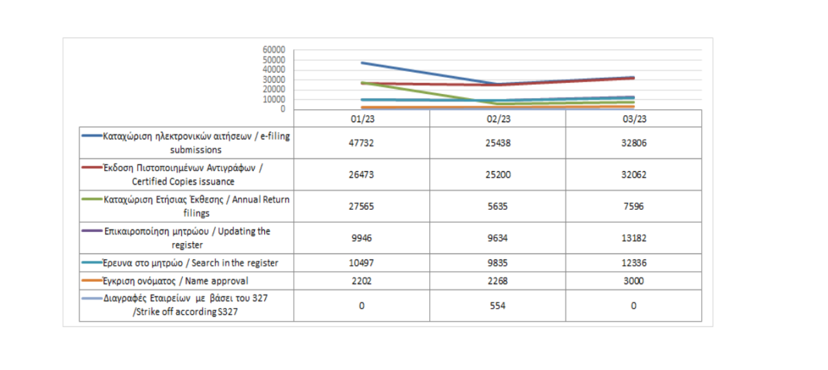 Main register filings and services rendered until 31/03/2023 photo