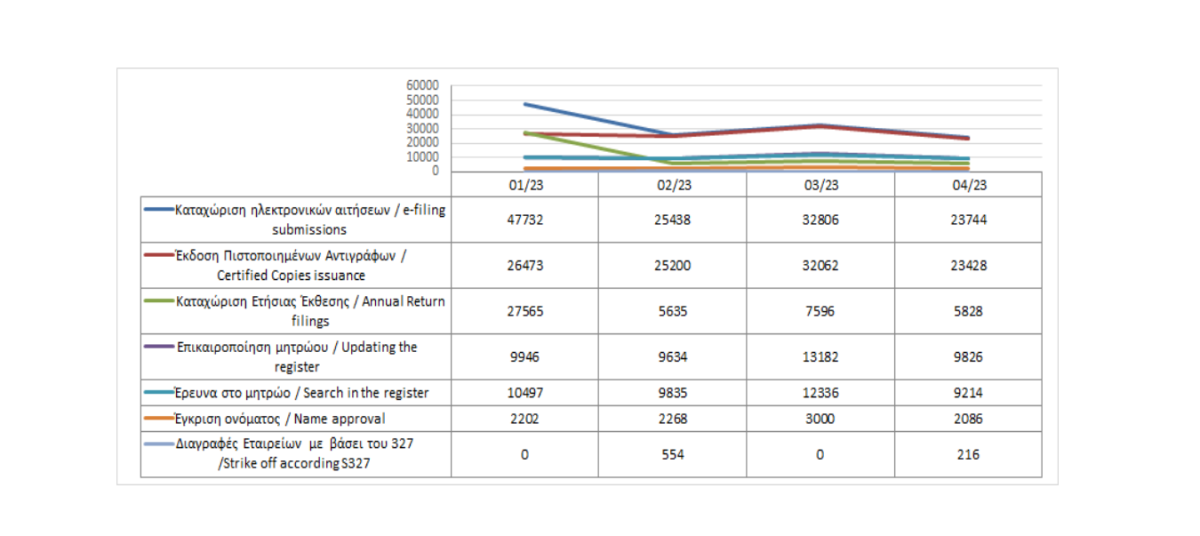 Main register filings and services rendered until 30/04/2023 photo