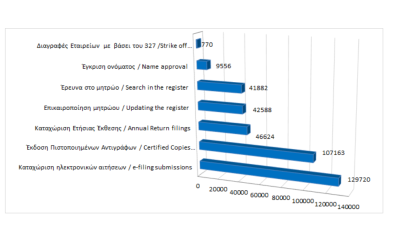 Main register filings and services rendered until 30/04/2023 photo