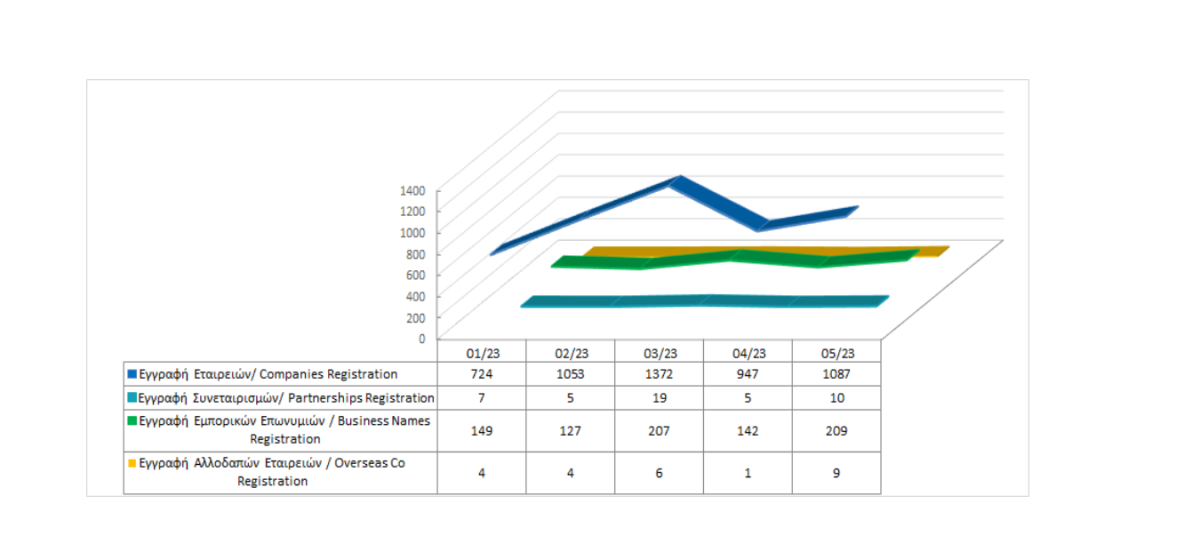 Registration of business entities until 31/05/2023 photo