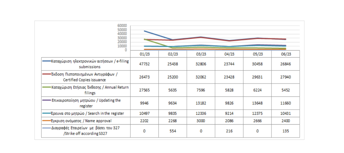 Main register filings and services rendered until 30/06/2023 photo