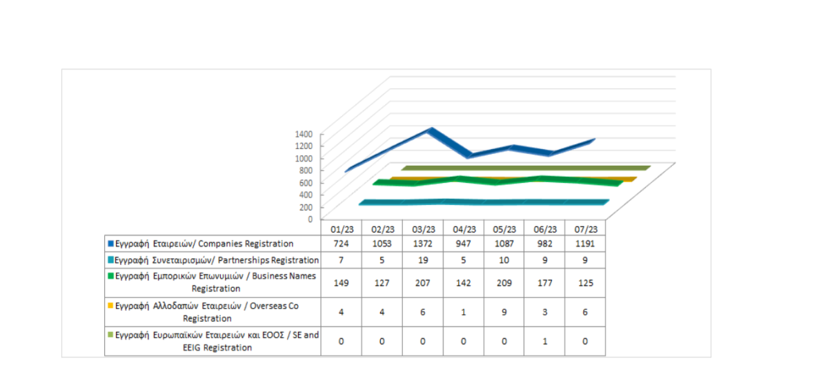 Total registered business entities as at 31/07/2023 photo