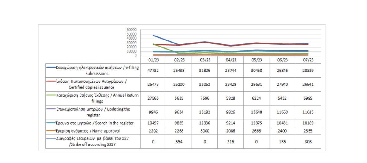 Main register filings and services rendered until 31/07/2023 photo