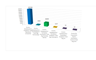 Σύνολο Εγγεγραμμένων Επιχειρηματικών Οντοτήτων κατά τις 31/08/2023 photo
