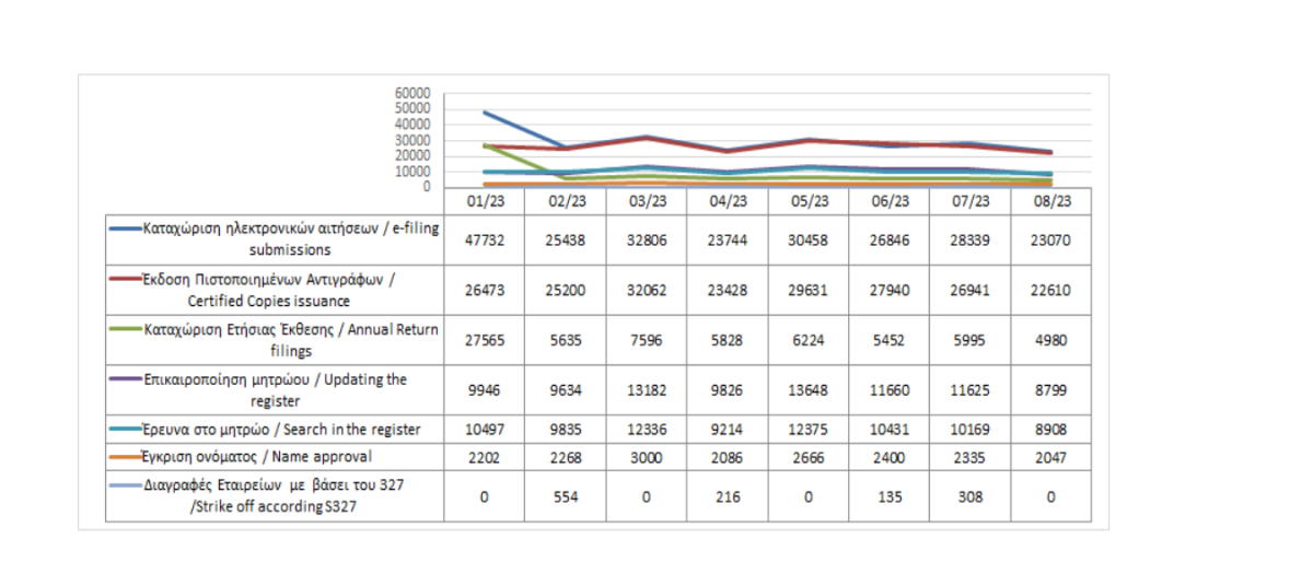 Main register filings and services rendered until 31/08/2023 photo