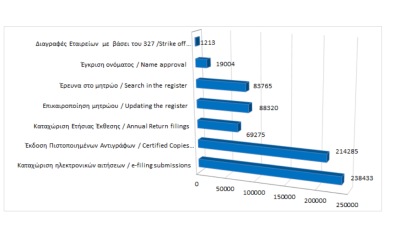 Κυριότερες καταχωρίσεις στο μητρώο και υπηρεσίες μέχρι τις 31/08/2023 photo
