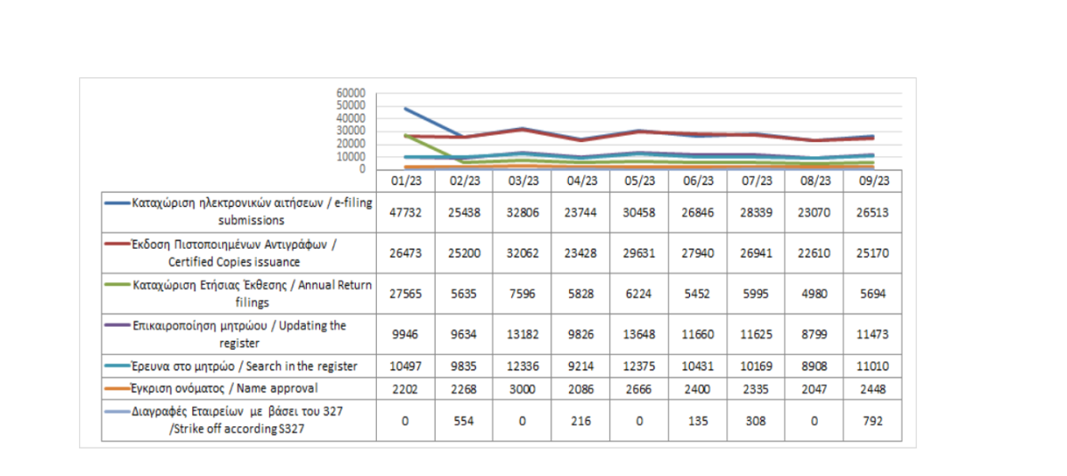 Main register filings and services rendered until 30/09/2023 photo