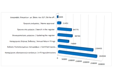 Κυριότερες καταχωρίσεις στο μητρώο και υπηρεσίες μέχρι τις 30/09/2023 photo
