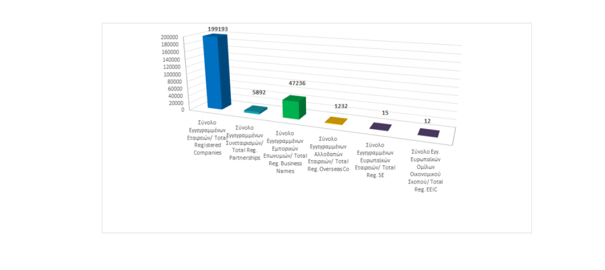 Σύνολο Εγγεγραμμένων Επιχειρηματικών Οντοτήτων κατά τις 31/10/2023 photo