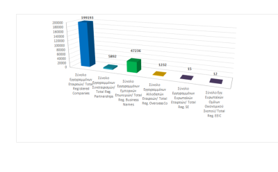 Σύνολο Εγγεγραμμένων Επιχειρηματικών Οντοτήτων κατά τις 31/10/2023 photo