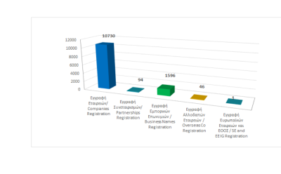 Εγγραφή επιχειρηματικών οντοτήτων μέχρι τις 31/10/2023 photo