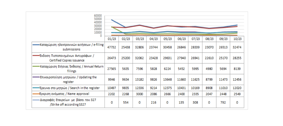 Main register filings and services rendered until 31/10/2023 photo