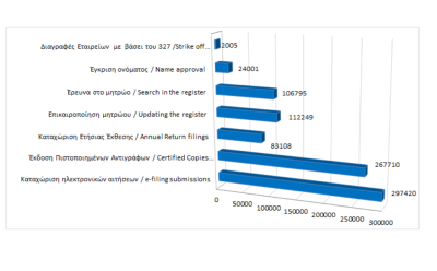 Κυριότερες καταχωρίσεις στο μητρώο και υπηρεσίες μέχρι τις 31/10/2023 photo