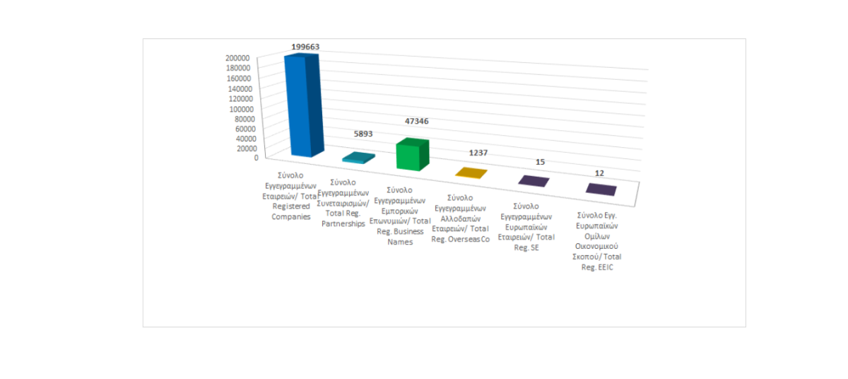 Σύνολο Εγγεγραμμένων Επιχειρηματικών Οντοτήτων κατά τις 30/11/2023 photo