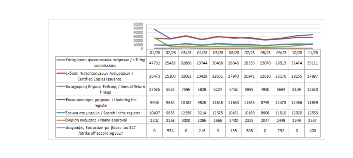 Main register filings and services rendered until 30/11/2023 photo