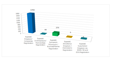 Registration of business entities until 29/2/2024 photo