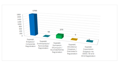 Εγγραφή επιχειρηματικών οντοτήτων μέχρι τις 29/02/2024 photo