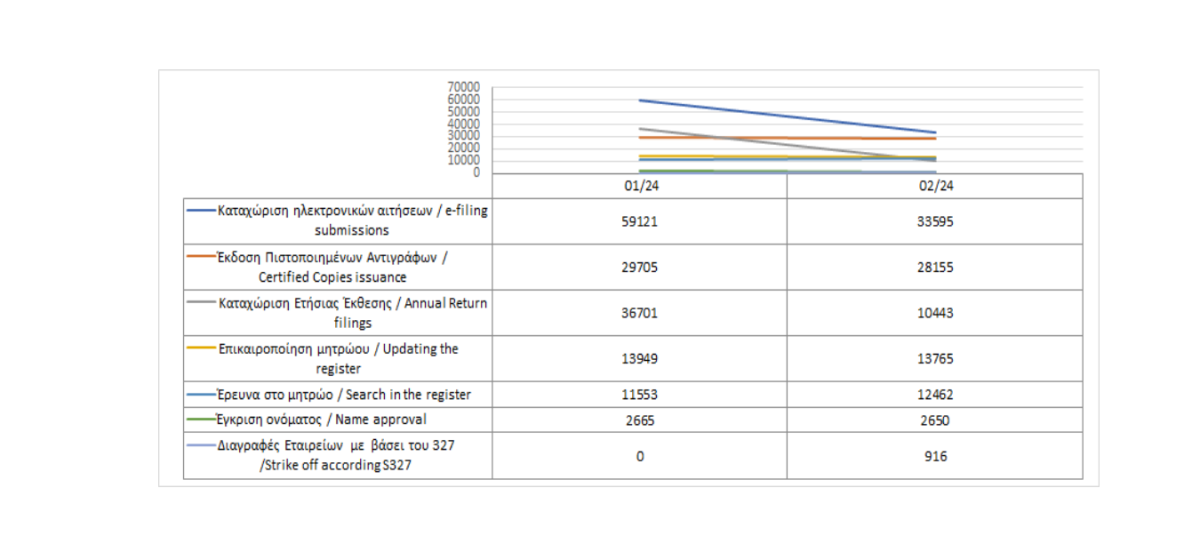 Main register filings and services rendered until 29/2/2024 photo
