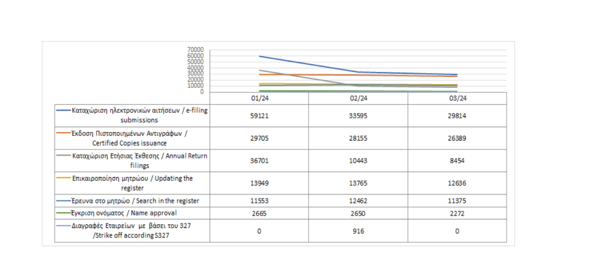 Main register filings and services rendered until 31/03/2024 photo