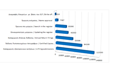 Κυριότερες καταχωρίσεις στο μητρώο και υπηρεσίες μέχρι τις 31/03/2024 photo