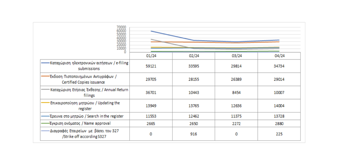 Main register filings and services rendered until 30/04/2024 photo