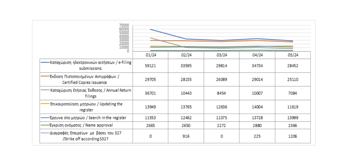 Main register filings and services rendered until 31/05/2024 photo