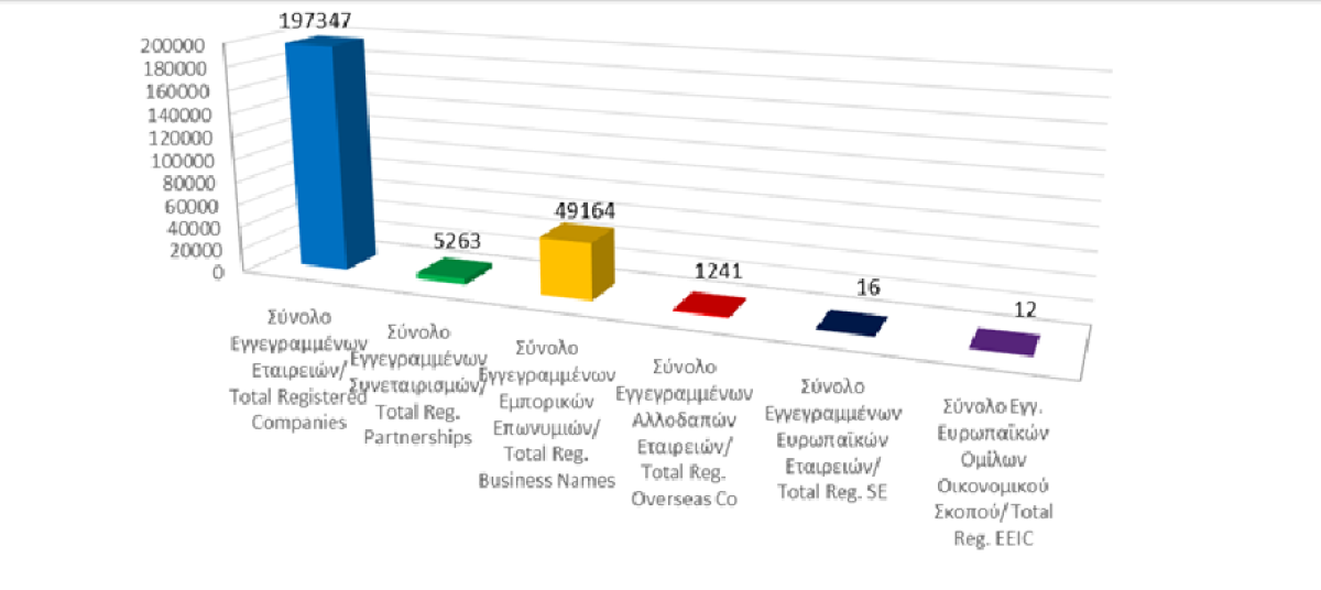 Σύνολο Εγγεγραμμένων Επιχειρηματικών Οντοτήτων κατά τις 28/02/2025 photo