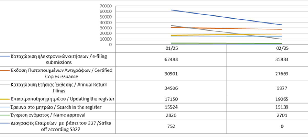 Main register filings and services rendered until 28/2/2025 photo