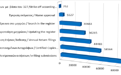 Main register filings and services rendered until 28/2/2025 photo