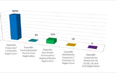 Εγγραφή επιχειρηματικών οντοτήτων μέχρι τις 31/03/2025 photo