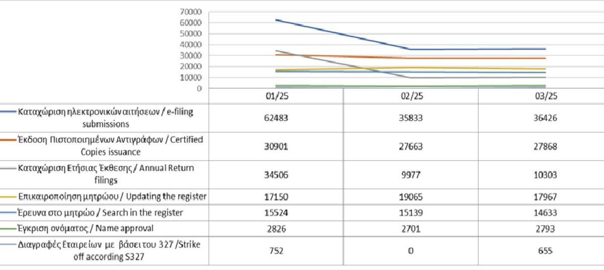 Main register filings and services rendered until 31/03/2025 photo