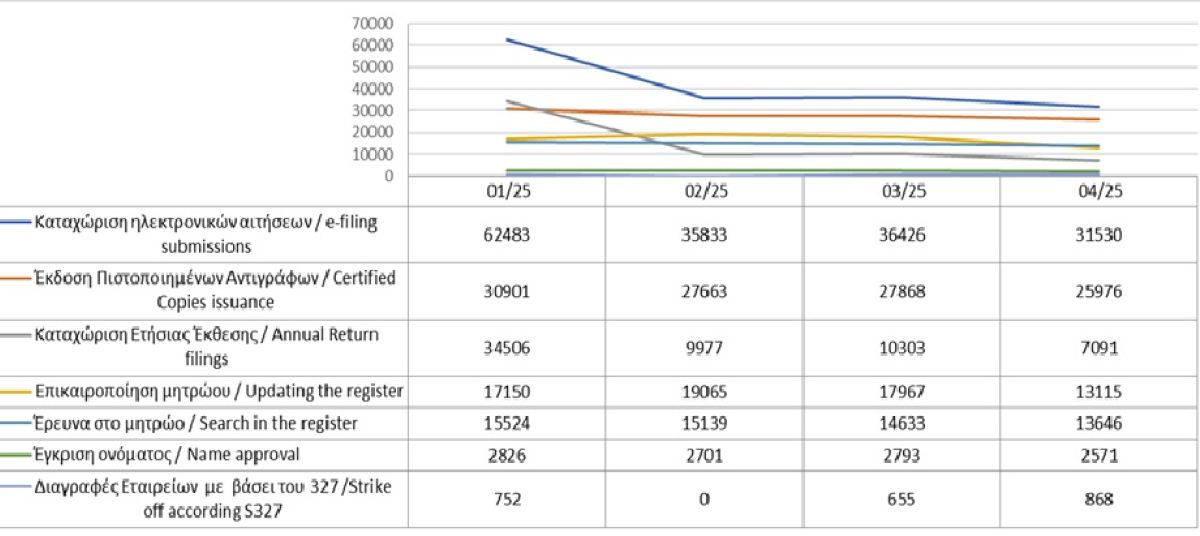 Main register filings and services rendered until 30/04/2025 photo