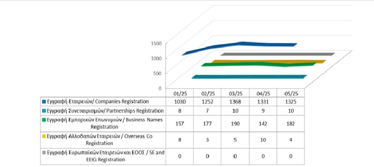 Registration of business entities until 31/05/2025 photo