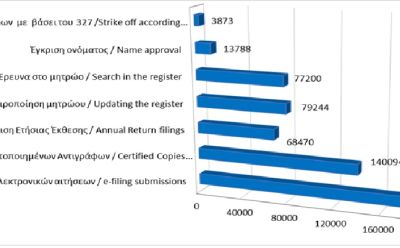 Κυριότερες καταχωρίσεις στο μητρώο και υπηρεσίες μέχρι τις 31/05/2025 photo