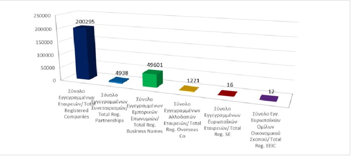 Σύνολο Εγγεγραμμένων Επιχειρηματικών Οντοτήτων κατά τις 30/06/2025 photo