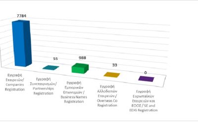 Εγγραφή επιχειρηματικών οντοτήτων μέχρι τις 30/06/2025 photo