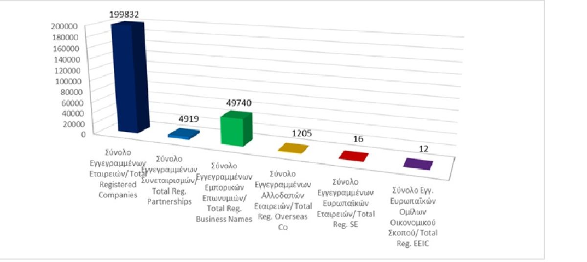 Σύνολο Εγγεγραμμένων Επιχειρηματικών Οντοτήτων κατά τις 31/07/2025 photo