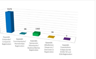 Registration of business entities until 31/07/2025 photo