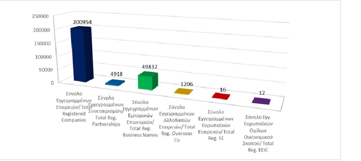 Σύνολο Εγγεγραμμένων Επιχειρηματικών Οντοτήτων κατά τις 31/08/2025 photo