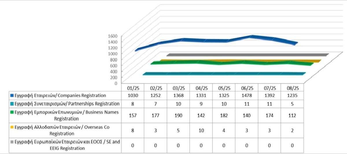 Registration of business entities until 31/08/2025 photo