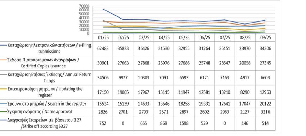 Main register filings and services rendered until 30/09/2025 photo